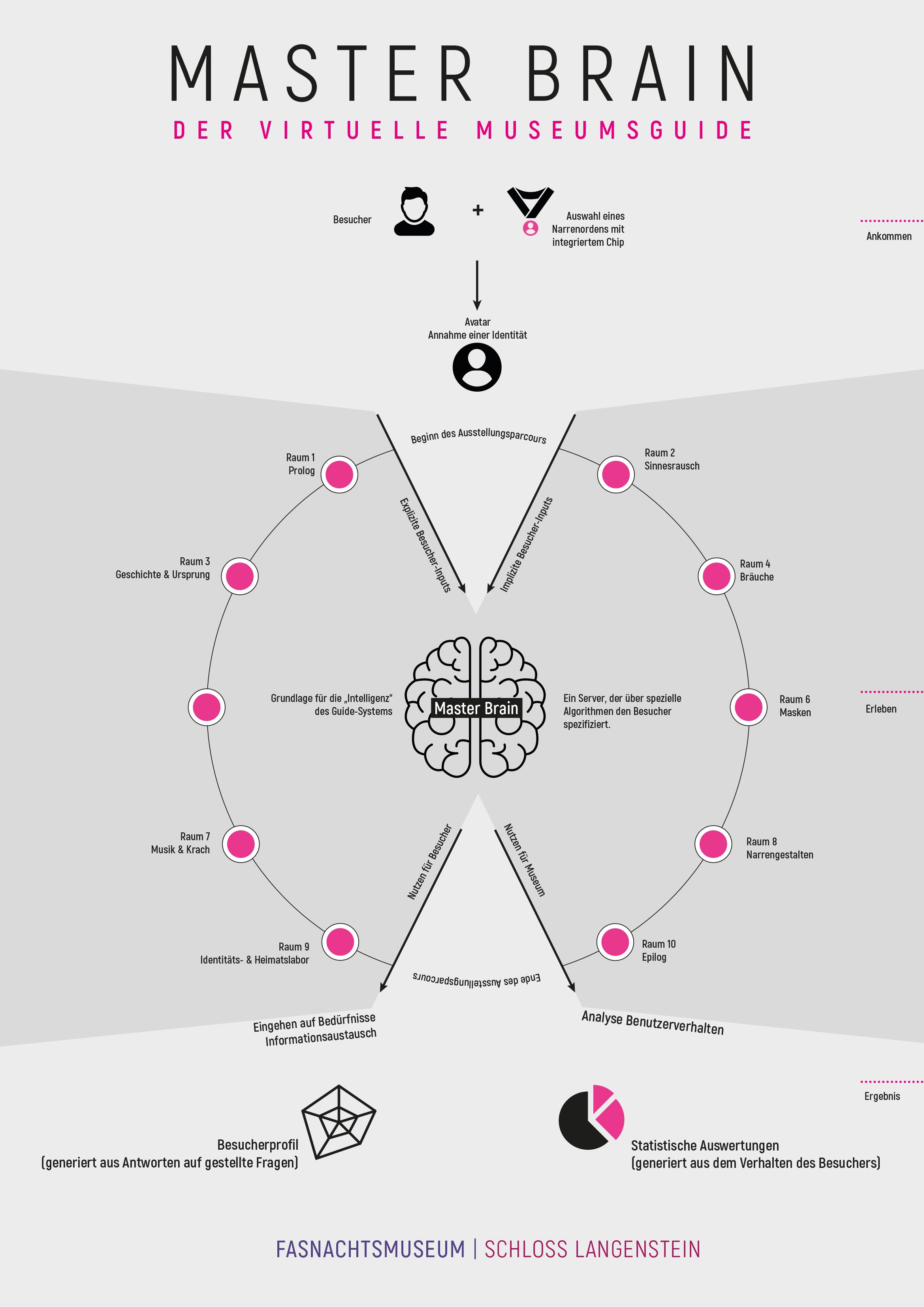 Gesamtsystem des virtuellen Guides (Masterbrain), © Fastnachtsmuseum Schloss Langenstein